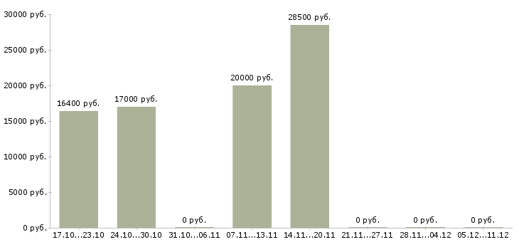 Вакансии подработка на дому для новичков Татарстан - Медиана зарплат подработка на дому для новичков Татарстан за 2 месяца
