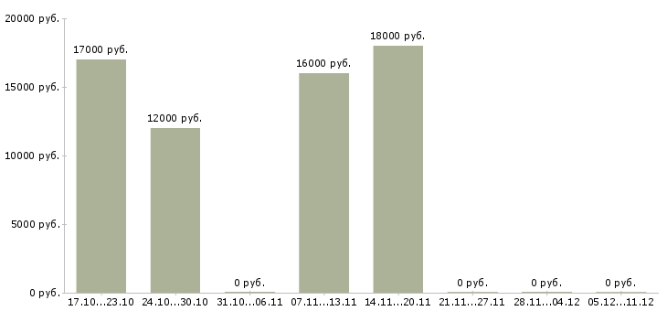 Вакансии работник торгового зала в супермаркет в Челябинске - Медиана зарплат работник торгового зала в супермаркет в Челябинске за 2 месяца