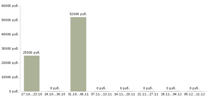 Вакансии разнорабочий на склад товаров в Пензе - Медиана зарплат разнорабочий на склад товаров в Пензе за 2 месяца