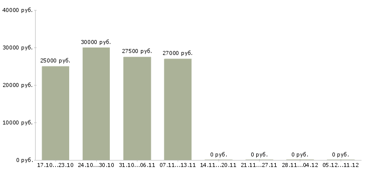 Вакансии рекламный менеджер на дому в Иваново - Медиана зарплат рекламный менеджер на дому в Иваново за 2 месяца