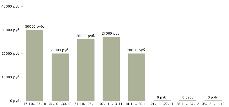 Вакансии рекламный менеджер на дому в Твери - Медиана зарплат рекламный менеджер на дому в Твери за 2 месяца