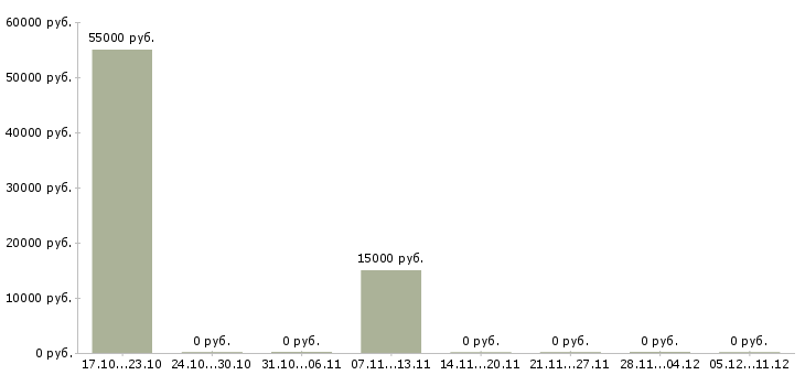 Вакансии руководитель бизнес проекта в Пензе - Медиана зарплат руководитель бизнес проекта в Пензе за 2 месяца