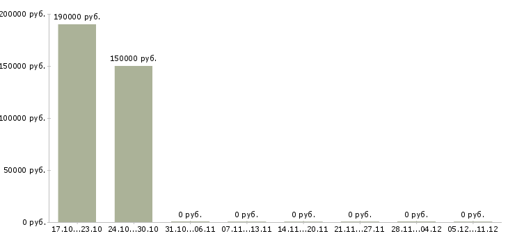 Вакансии руководитель отдела качества и квалификации в Ульяновске - Медиана зарплат руководитель отдела качества и квалификации в Ульяновске за 2 месяца