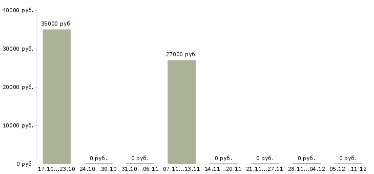 Вакансии руководитель по развитию корпоративного канала в Москве - Медиана зарплат руководитель по развитию корпоративного канала в Москве за 2 месяца