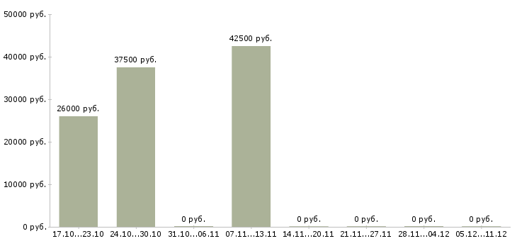 Вакансии сотрудник информационного бизнеса в Липецке - Медиана зарплат сотрудник информационного бизнеса в Липецке за 2 месяца