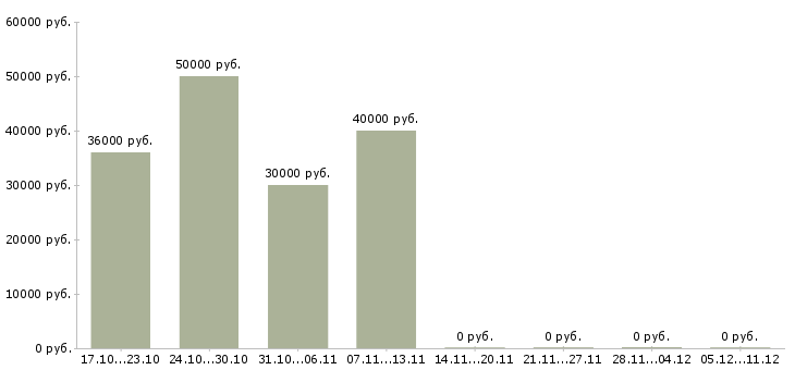 Вакансии сотрудник с опытом продавца в Казани - Медиана зарплат сотрудник с опытом продавца в Казани за 2 месяца