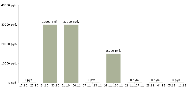 Вакансии специалист по контекстной рекламе директолог Санкт-петербург - Медиана зарплат специалист по контекстной рекламе директолог Санкт-петербург за 2 месяца