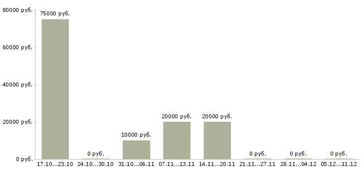Вакансии специалист по обучению клиентов Кабардино-балкария - Медиана зарплат специалист по обучению клиентов Кабардино-балкария за 2 месяца