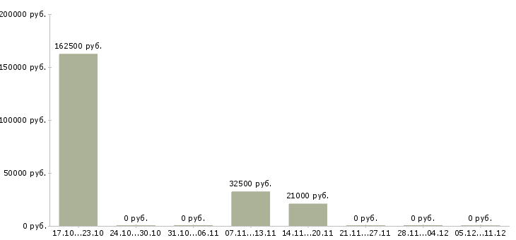 Вакансии специалист по проведению презентаций Карелия - Медиана зарплат специалист по проведению презентаций Карелия за 2 месяца