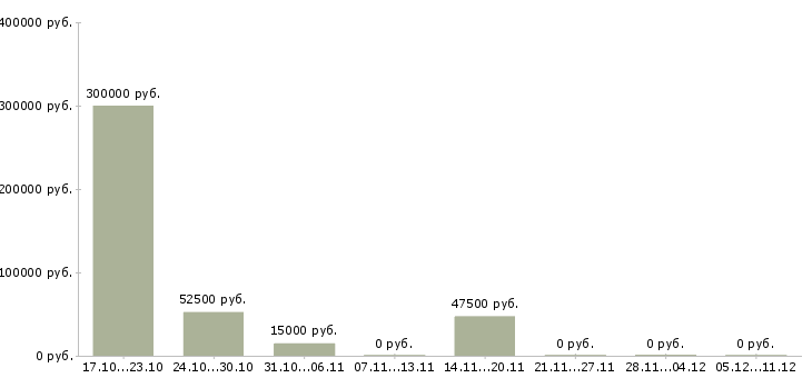Вакансии специалист по проведению презентаций в Калининграде - Медиана зарплат специалист по проведению презентаций в Калининграде за 2 месяца