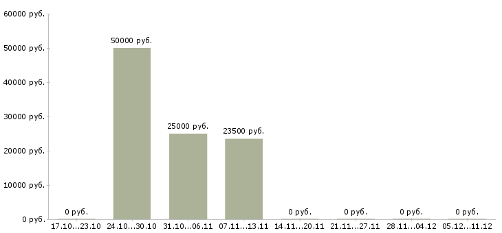 Вакансии специалист по продвижению компании в Тамбове - Медиана зарплат специалист по продвижению компании в Тамбове за 2 месяца