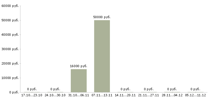 Вакансии специалист по сопровождению 1с в Уфе - Медиана зарплат специалист по сопровождению 1с в Уфе за 2 месяца