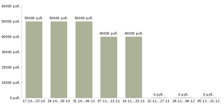 Вакансии супервайзер группы продаж в Самаре - Медиана зарплат супервайзер группы продаж в Самаре за 2 месяца