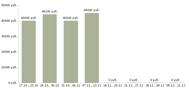 Вакансии супервайзер группы торговых представителей в Краснодаре - Медиана зарплат супервайзер группы торговых представителей в Краснодаре за 2 месяца