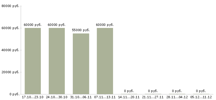 Вакансии супервайзер по работе с дистрибьюторами в Новосибирске - Медиана зарплат супервайзер по работе с дистрибьюторами в Новосибирске за 2 месяца
