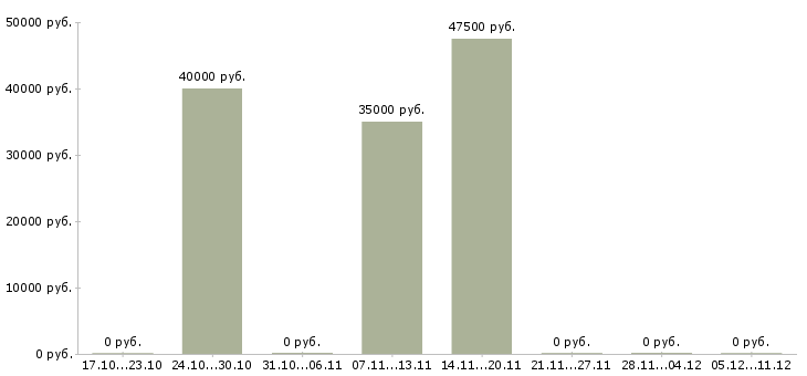 Вакансии территориальный представитель по продажам Нижний новгород - Медиана зарплат территориальный представитель по продажам Нижний новгород за 2 месяца
