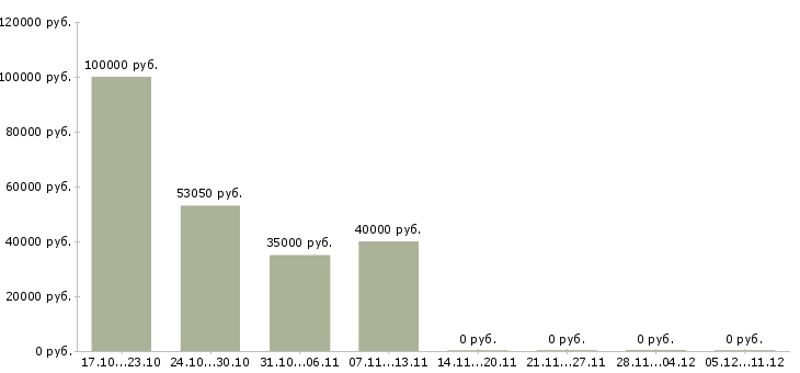 Вакансии территориальный представитель по продажам в Краснодаре - Медиана зарплат территориальный представитель по продажам в Краснодаре за 2 месяца