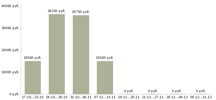 Вакансии требуется менеджер на постоянную работу в Саранске - Медиана зарплат требуется менеджер на постоянную работу в Саранске за 2 месяца