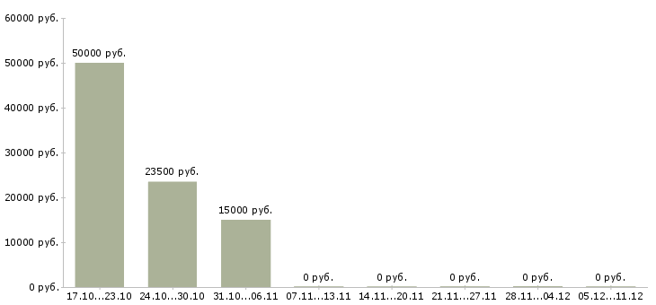 Вакансии требуется менеджер на постоянную работу в Твери - Медиана зарплат требуется менеджер на постоянную работу в Твери за 2 месяца