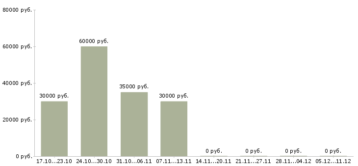 Вакансии упаковщик продукции на склад в Домодедово - Медиана зарплат упаковщик продукции на склад в Домодедово за 2 месяца