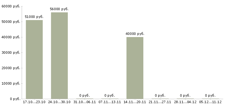 Вакансии упаковщик продукции на склад в Пскове - Медиана зарплат упаковщик продукции на склад в Пскове за 2 месяца