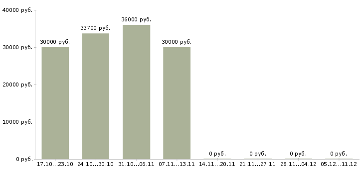 Вакансии электромонтер по ремонту станков Санкт-петербург - Медиана зарплат электромонтер по ремонту станков Санкт-петербург за 2 месяца