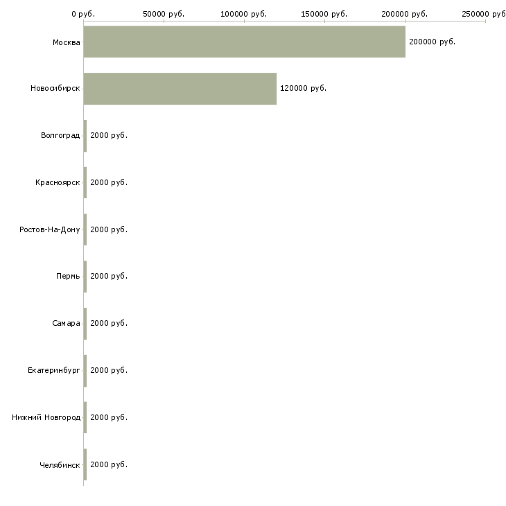 Поиск работы senior ruby developer-Медиана зарплаты для вакансии «senior ruby developer» в других городах