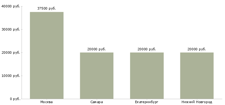 Поиск работы ассистент менеджера по логистике-Медиана зарплаты для вакансии «ассистент менеджера по логистике» в других городах