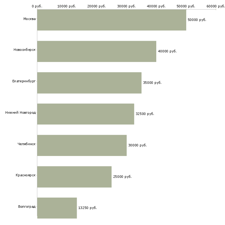 Поиск работы инженер по обслуживанию холодильного оборудования-Медиана зарплаты для вакансии «инженер по обслуживанию холодильного оборудования» в других городах