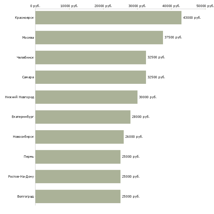 Поиск работы менеджер административная работа-Медиана зарплаты для вакансии «менеджер административная работа» в других городах