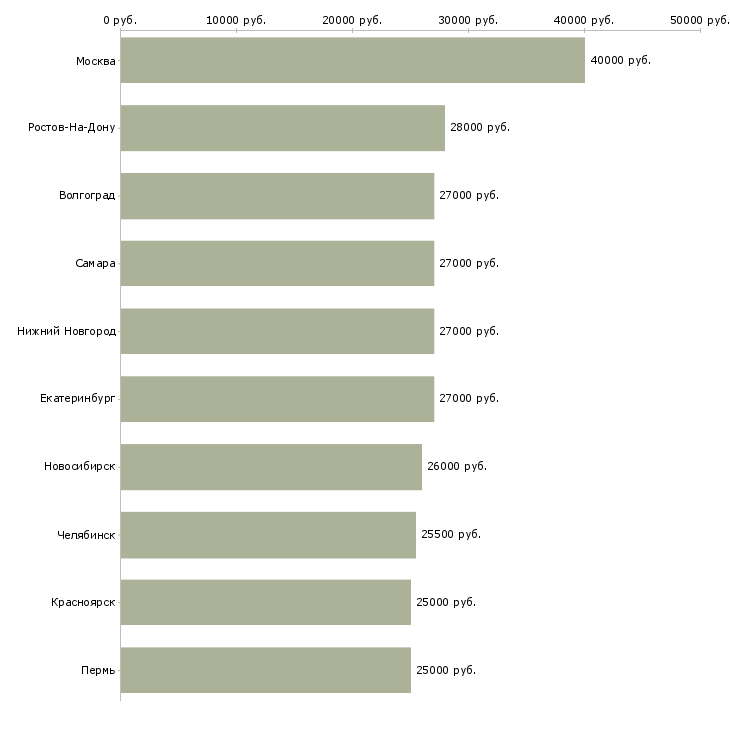 Поиск работы менеджер оператор на телефон-Медиана зарплаты для вакансии «менеджер оператор на телефон» в других городах