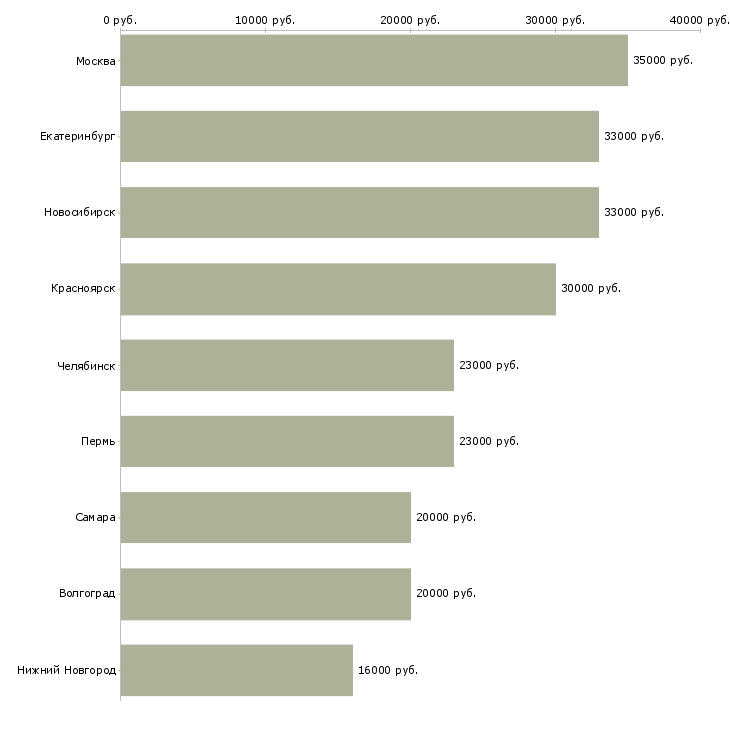 Поиск работы менеджер по продажам билайн-Медиана зарплаты для вакансии «менеджер по продажам билайн» в других городах