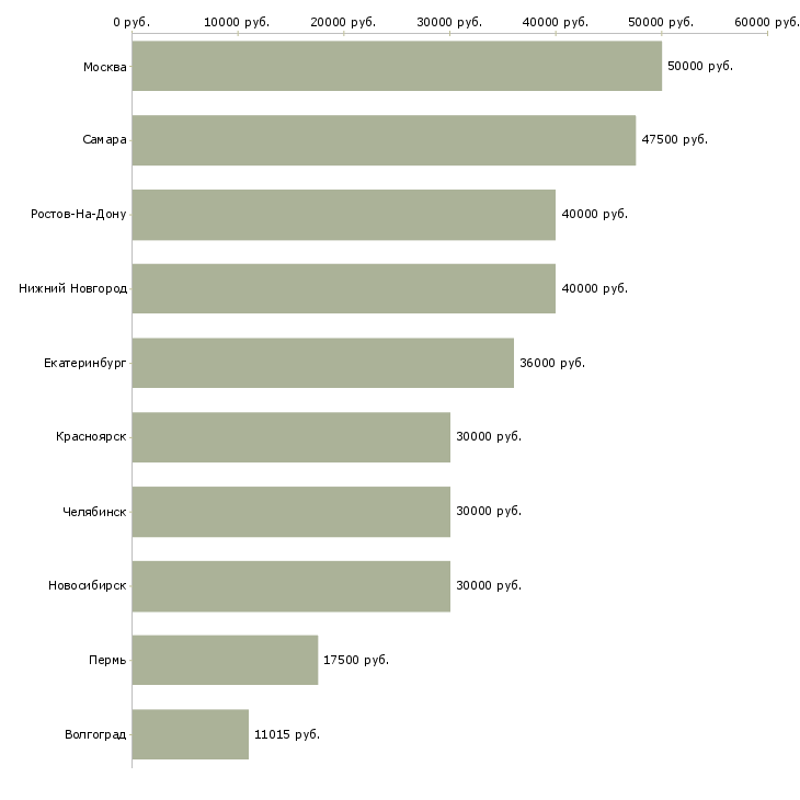 Поиск работы руководитель клиентского обслуживания-Медиана зарплаты для вакансии «руководитель клиентского обслуживания» в других городах