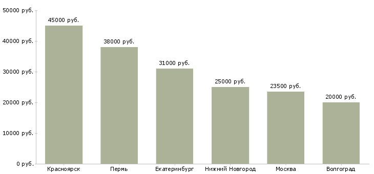 Поиск работы руководитель по развитию корпоративного канала-Медиана зарплаты для вакансии «руководитель по развитию корпоративного канала» в других городах