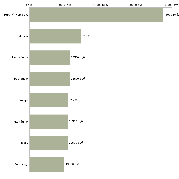 Поиск работы руководитель торговой секции-Медиана зарплаты для вакансии «руководитель торговой секции» в других городах