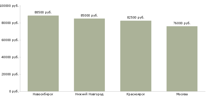 Поиск работы сварщик накс нгдо и ск-Медиана зарплаты для вакансии «сварщик накс нгдо и ск» в других городах
