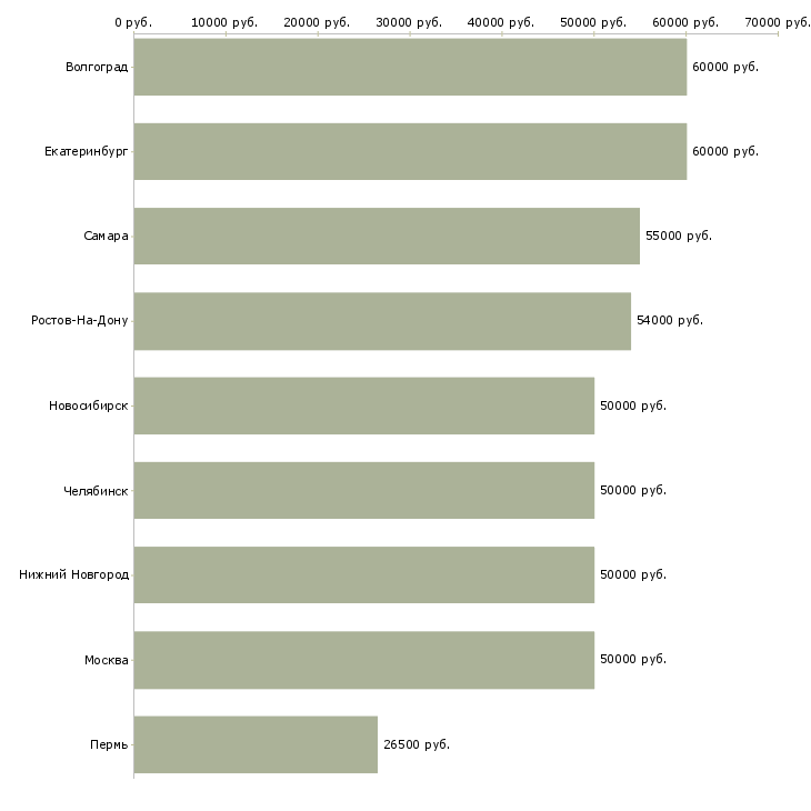 Поиск работы слесарь по сборке мк-Медиана зарплаты для вакансии «слесарь по сборке мк» в других городах