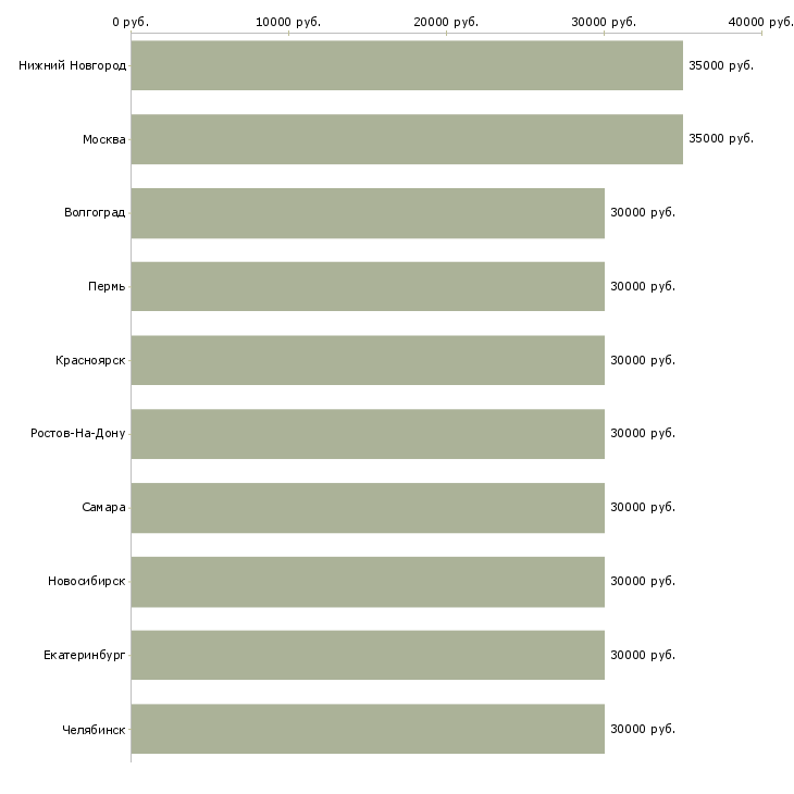 Поиск работы специалист по контекстной рекламе директолог-Медиана зарплаты для вакансии «специалист по контекстной рекламе директолог» в других городах
