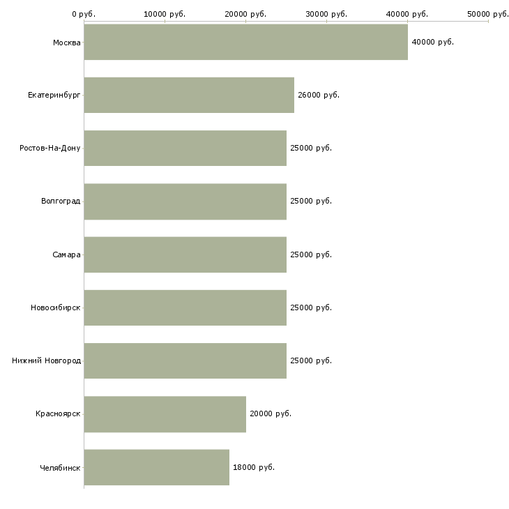 Поиск работы специалист по общественной работе-Медиана зарплаты для вакансии «специалист по общественной работе» в других городах