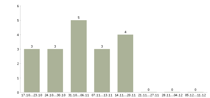 Работа ведущий менеджер по обслуживанию клиентов Башкортостан - Число вакансий Башкортостан по специальности ведущий менеджер по обслуживанию клиентов за 2 месяца