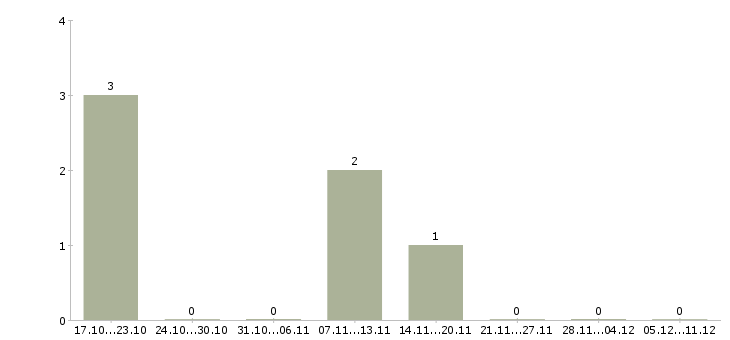 Работа специалист по проведению презентаций Карелия - Число вакансий Карелия по специальности специалист по проведению презентаций за 2 месяца