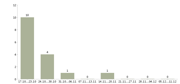 Работа офисный водитель на автомобиль компании Нижний новгород - Число вакансий Нижний новгород по специальности офисный водитель на автомобиль компании за 2 месяца