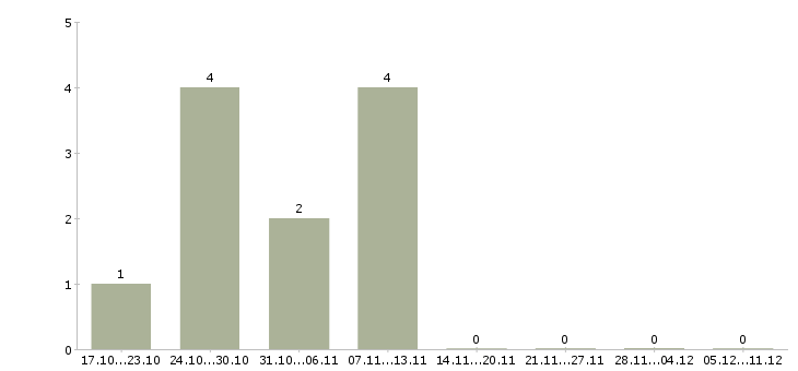 Работа руководитель по развитию производственной системы Нижний новгород - Число вакансий Нижний новгород по специальности руководитель по развитию производственной системы за 2 месяца