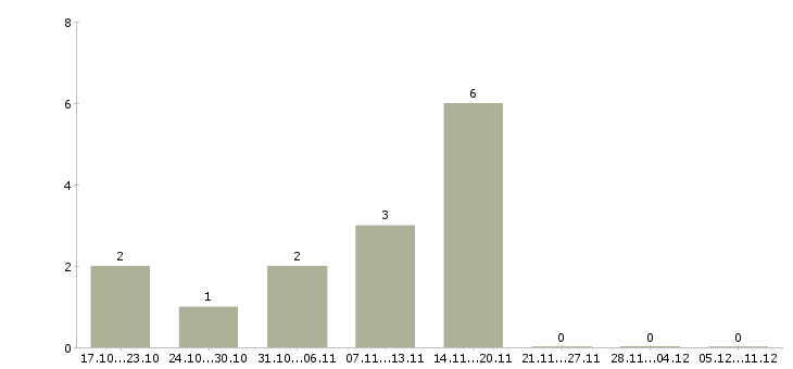 Работа территориальный представитель по продажам Нижний новгород - Число вакансий Нижний новгород по специальности территориальный представитель по продажам за 2 месяца