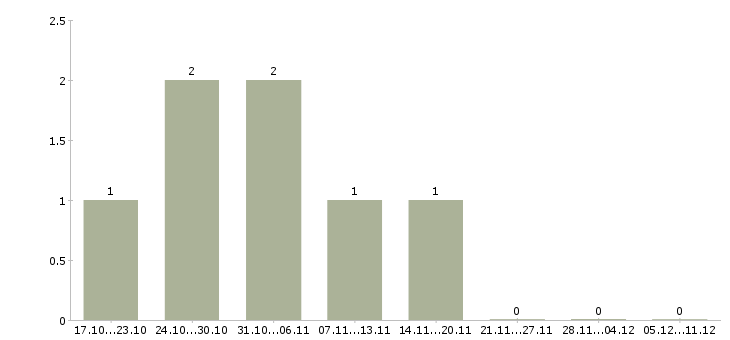 Работа java back end developer Санкт-петербург - Число вакансий Санкт-петербург по специальности java back end developer за 2 месяца