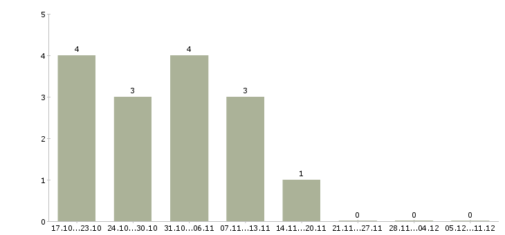 Работа инженер по обслуживанию холодильного оборудования Санкт-петербург - Число вакансий Санкт-петербург по специальности инженер по обслуживанию холодильного оборудования за 2 месяца