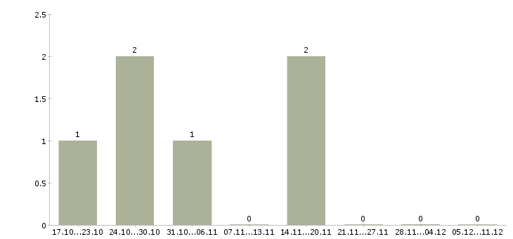 Работа менеджер по ведению ключевых клиентов Симферополь - Число вакансий Симферополь по специальности менеджер по ведению ключевых клиентов за 2 месяца
