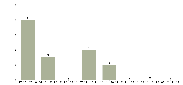 Работа подработка на дому для новичков Татарстан - Число вакансий Татарстан по специальности подработка на дому для новичков за 2 месяца