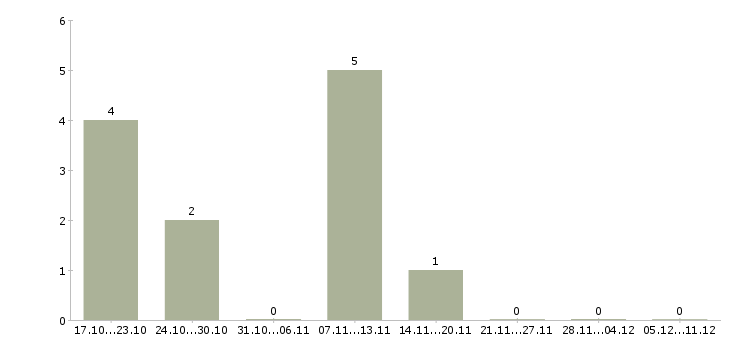 Работа менеджер с экономическим образованием Удмуртия - Число вакансий Удмуртия по специальности менеджер с экономическим образованием за 2 месяца