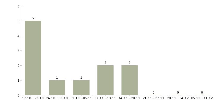 Работа менеджер административная работа Чувашия - Число вакансий Чувашия по специальности менеджер административная работа за 2 месяца
